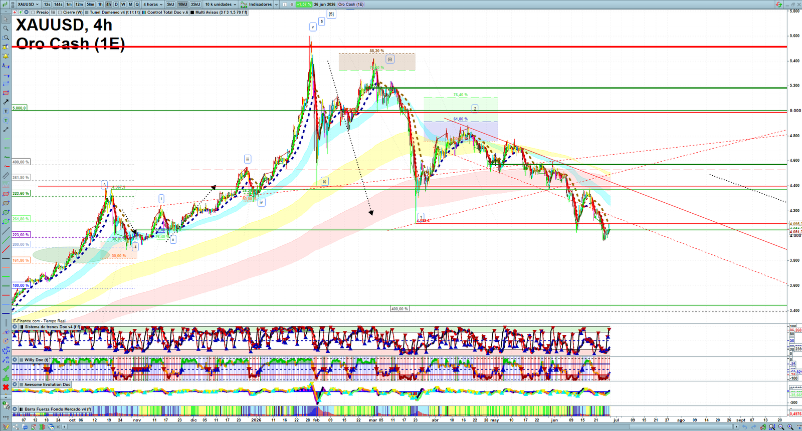 Gold XAUUSD H4 technical analysis chart showing short-term market structure and intraday price action